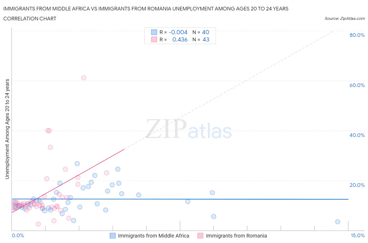 Immigrants from Middle Africa vs Immigrants from Romania Unemployment Among Ages 20 to 24 years