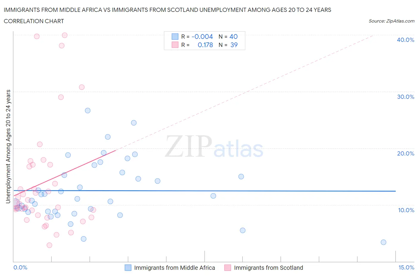 Immigrants from Middle Africa vs Immigrants from Scotland Unemployment Among Ages 20 to 24 years