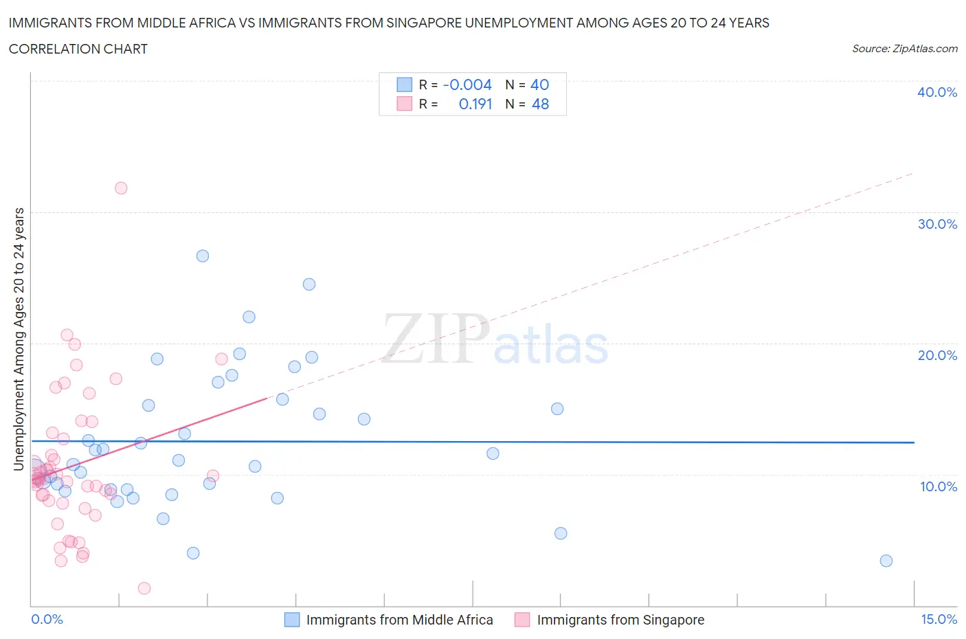 Immigrants from Middle Africa vs Immigrants from Singapore Unemployment Among Ages 20 to 24 years