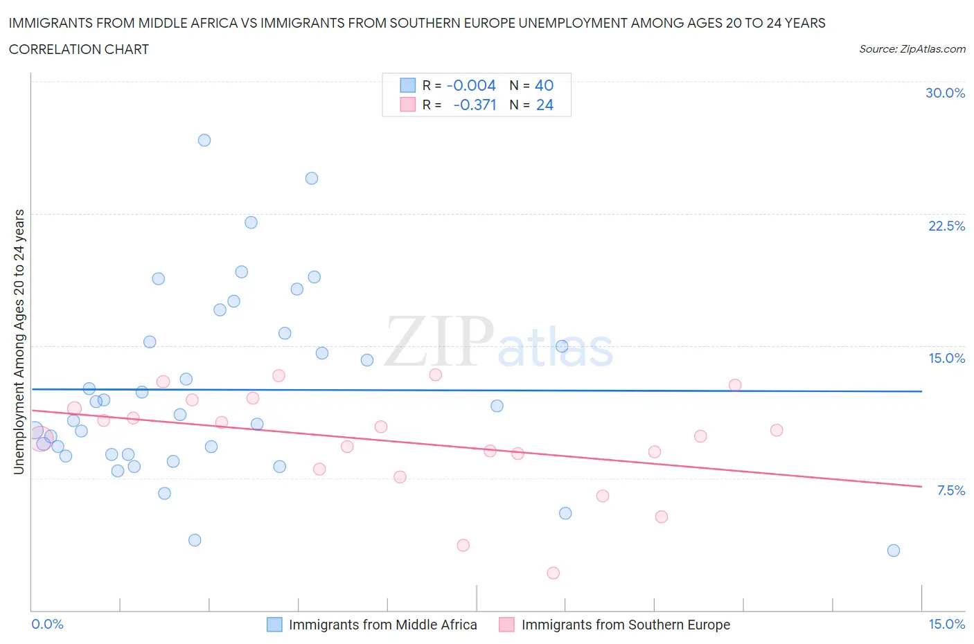 Immigrants from Middle Africa vs Immigrants from Southern Europe Unemployment Among Ages 20 to 24 years