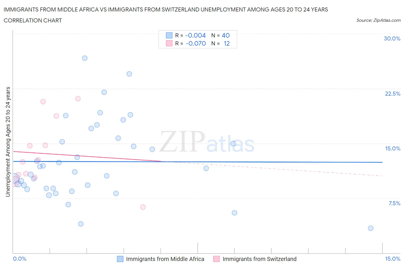 Immigrants from Middle Africa vs Immigrants from Switzerland Unemployment Among Ages 20 to 24 years