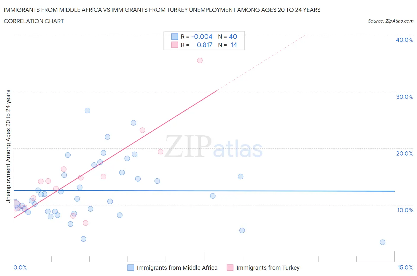 Immigrants from Middle Africa vs Immigrants from Turkey Unemployment Among Ages 20 to 24 years