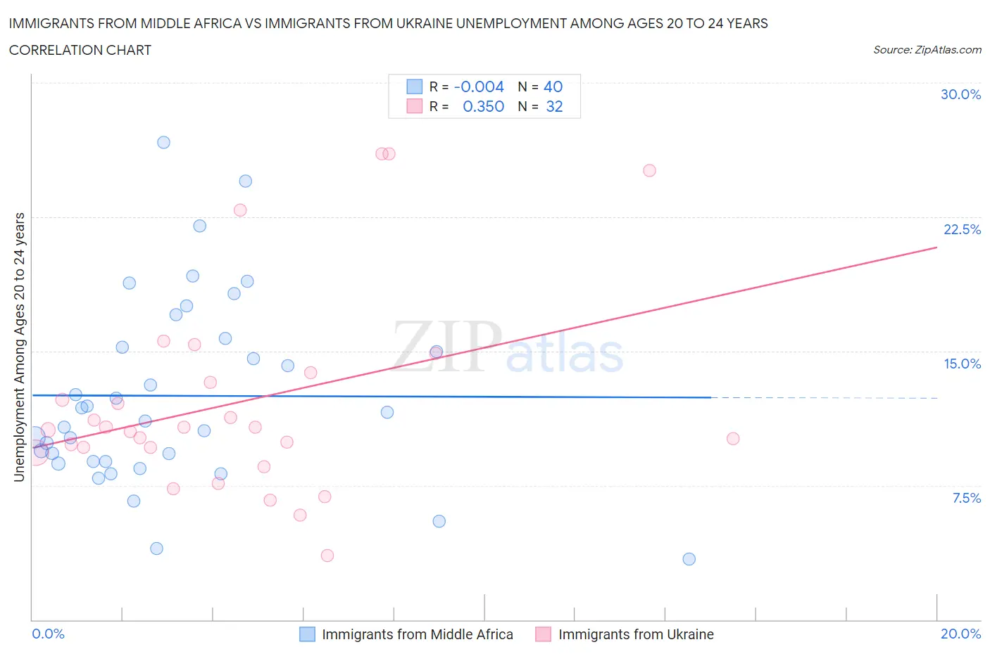 Immigrants from Middle Africa vs Immigrants from Ukraine Unemployment Among Ages 20 to 24 years