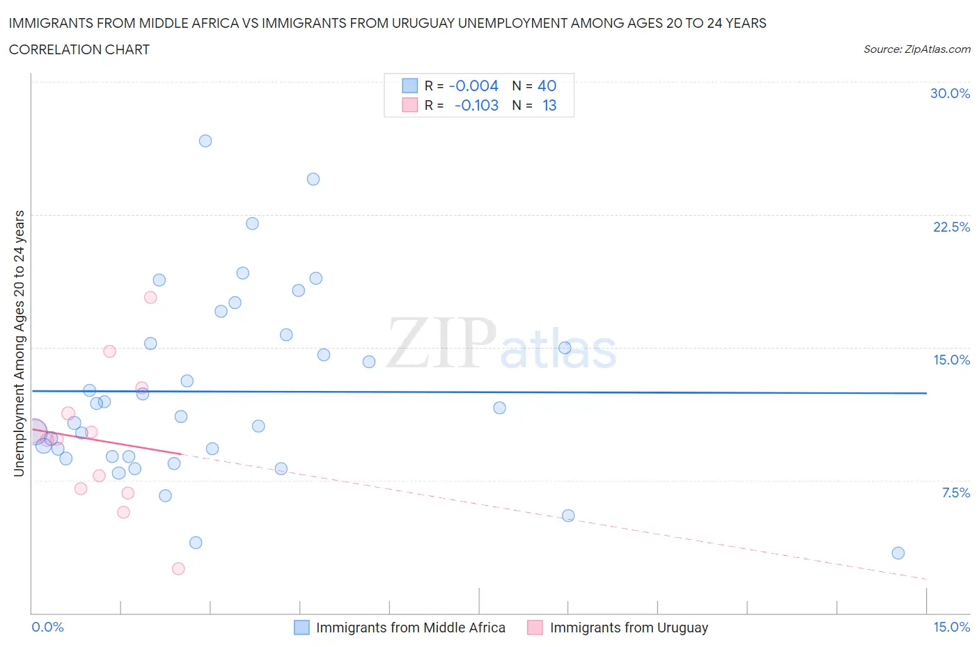 Immigrants from Middle Africa vs Immigrants from Uruguay Unemployment Among Ages 20 to 24 years