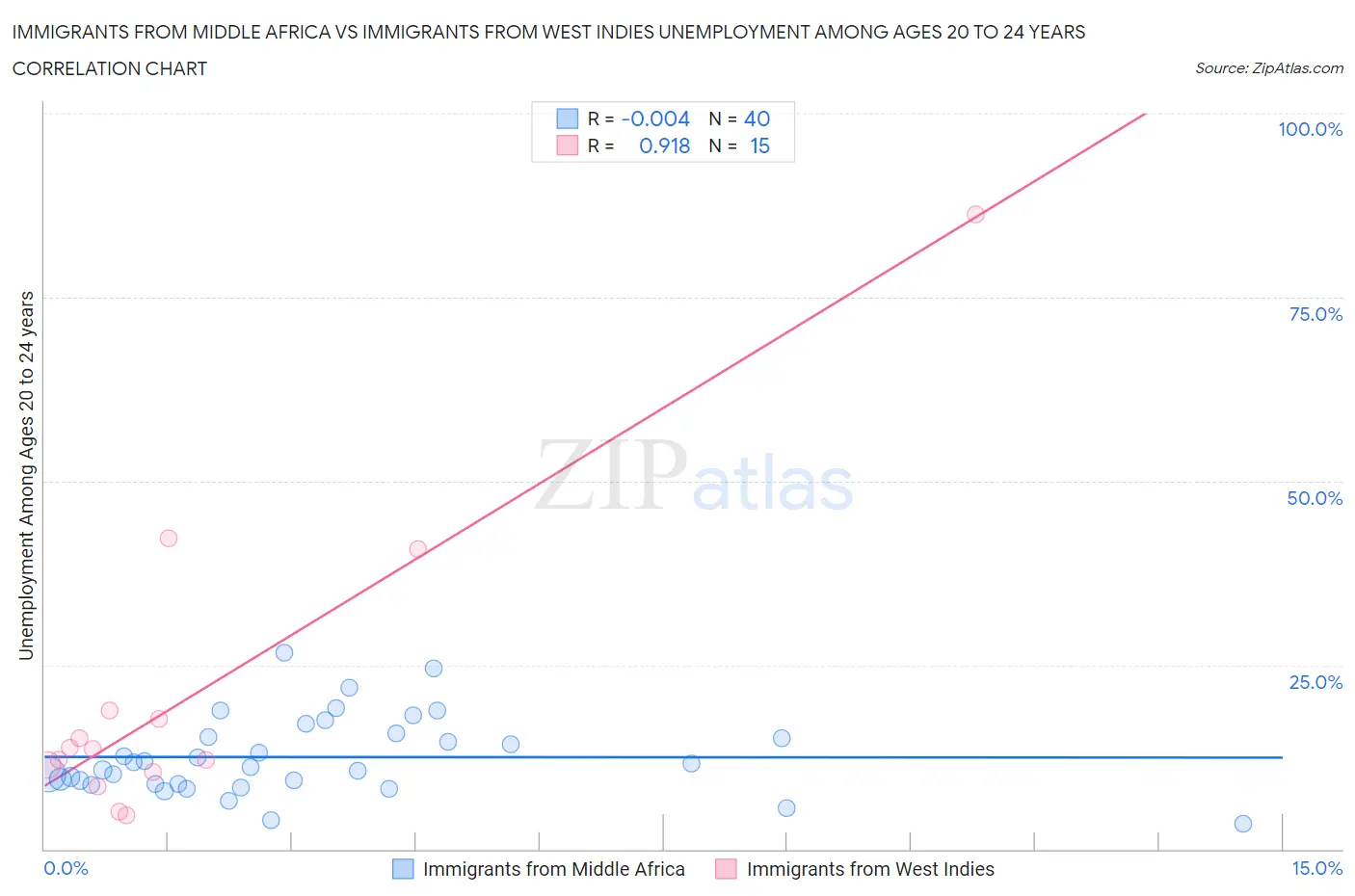 Immigrants from Middle Africa vs Immigrants from West Indies Unemployment Among Ages 20 to 24 years