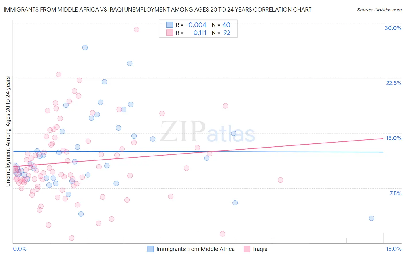 Immigrants from Middle Africa vs Iraqi Unemployment Among Ages 20 to 24 years