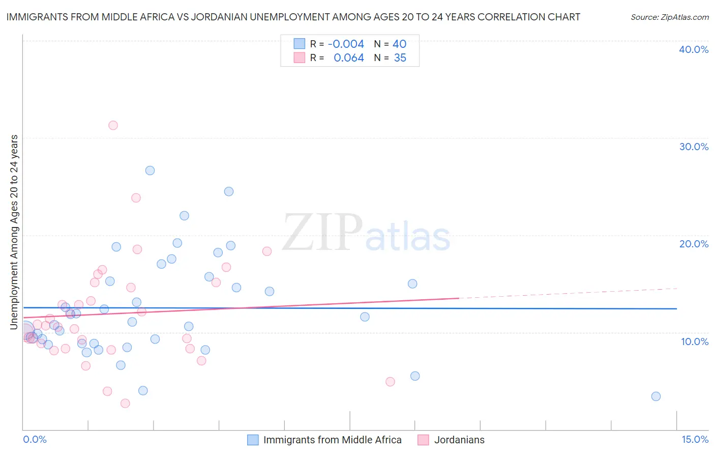 Immigrants from Middle Africa vs Jordanian Unemployment Among Ages 20 to 24 years