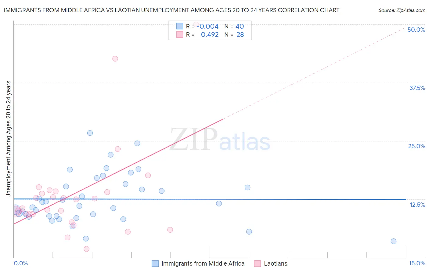 Immigrants from Middle Africa vs Laotian Unemployment Among Ages 20 to 24 years