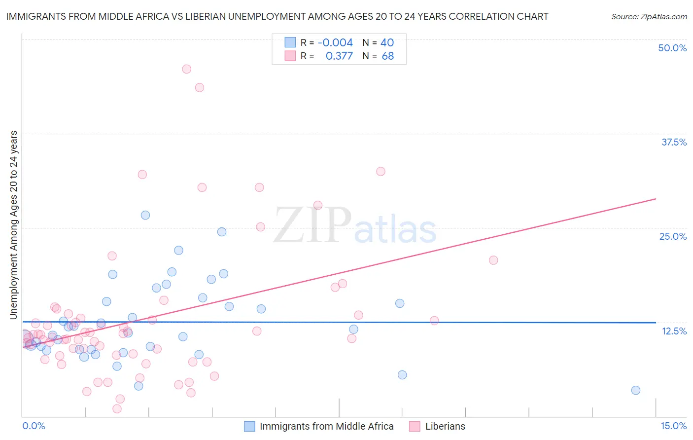 Immigrants from Middle Africa vs Liberian Unemployment Among Ages 20 to 24 years