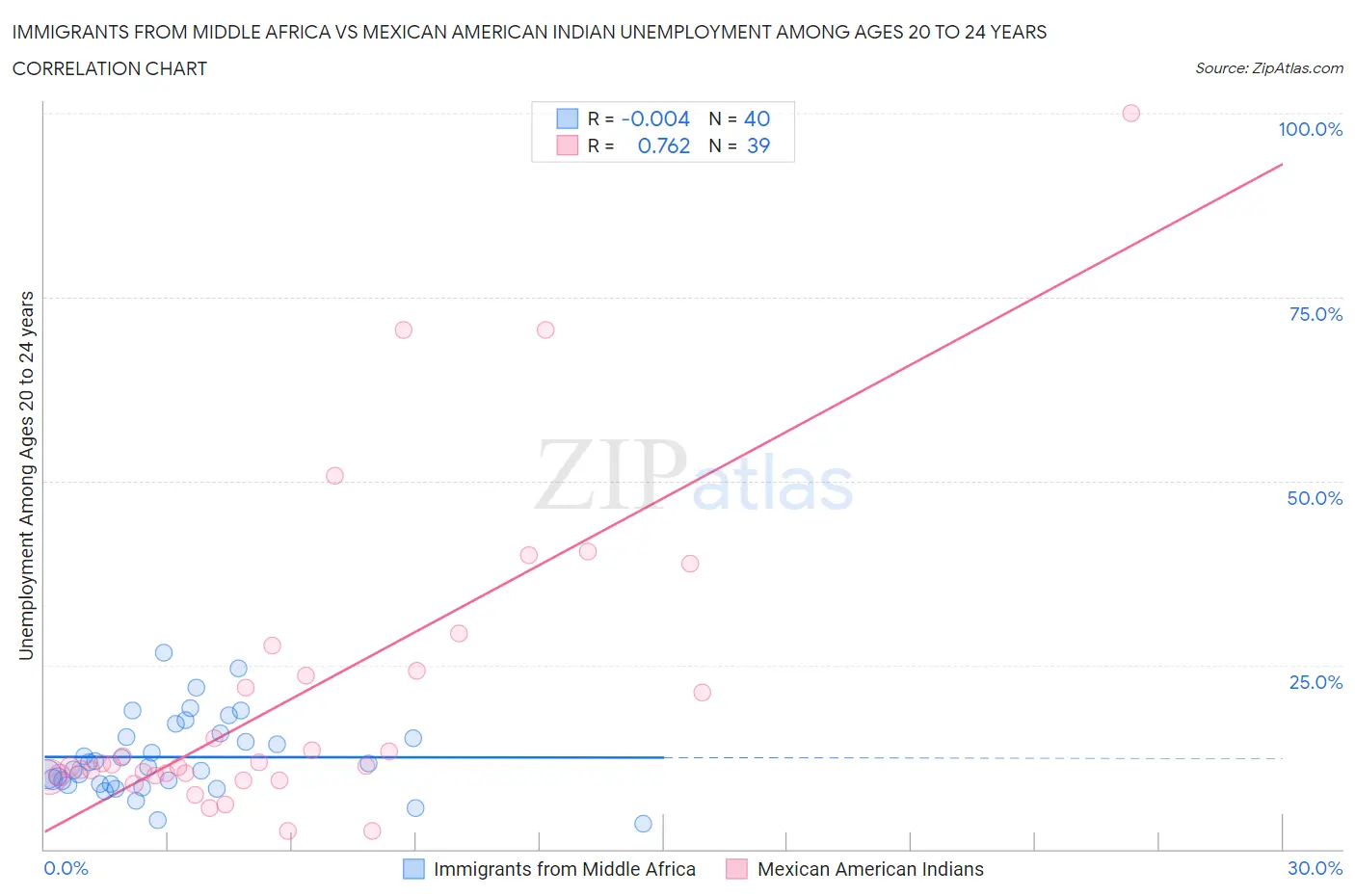 Immigrants from Middle Africa vs Mexican American Indian Unemployment Among Ages 20 to 24 years