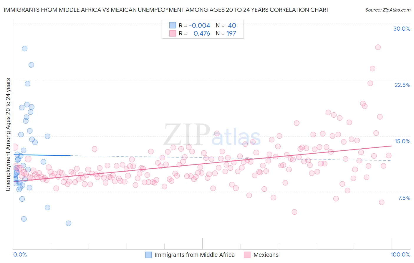 Immigrants from Middle Africa vs Mexican Unemployment Among Ages 20 to 24 years