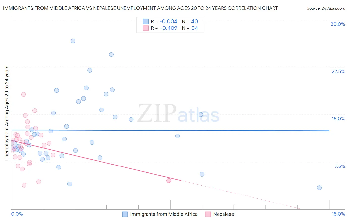 Immigrants from Middle Africa vs Nepalese Unemployment Among Ages 20 to 24 years