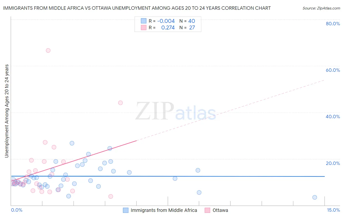 Immigrants from Middle Africa vs Ottawa Unemployment Among Ages 20 to 24 years