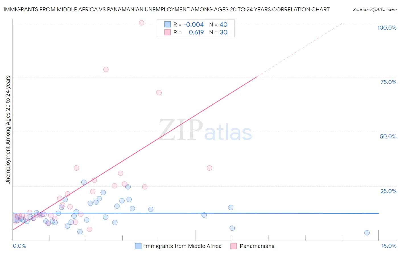 Immigrants from Middle Africa vs Panamanian Unemployment Among Ages 20 to 24 years
