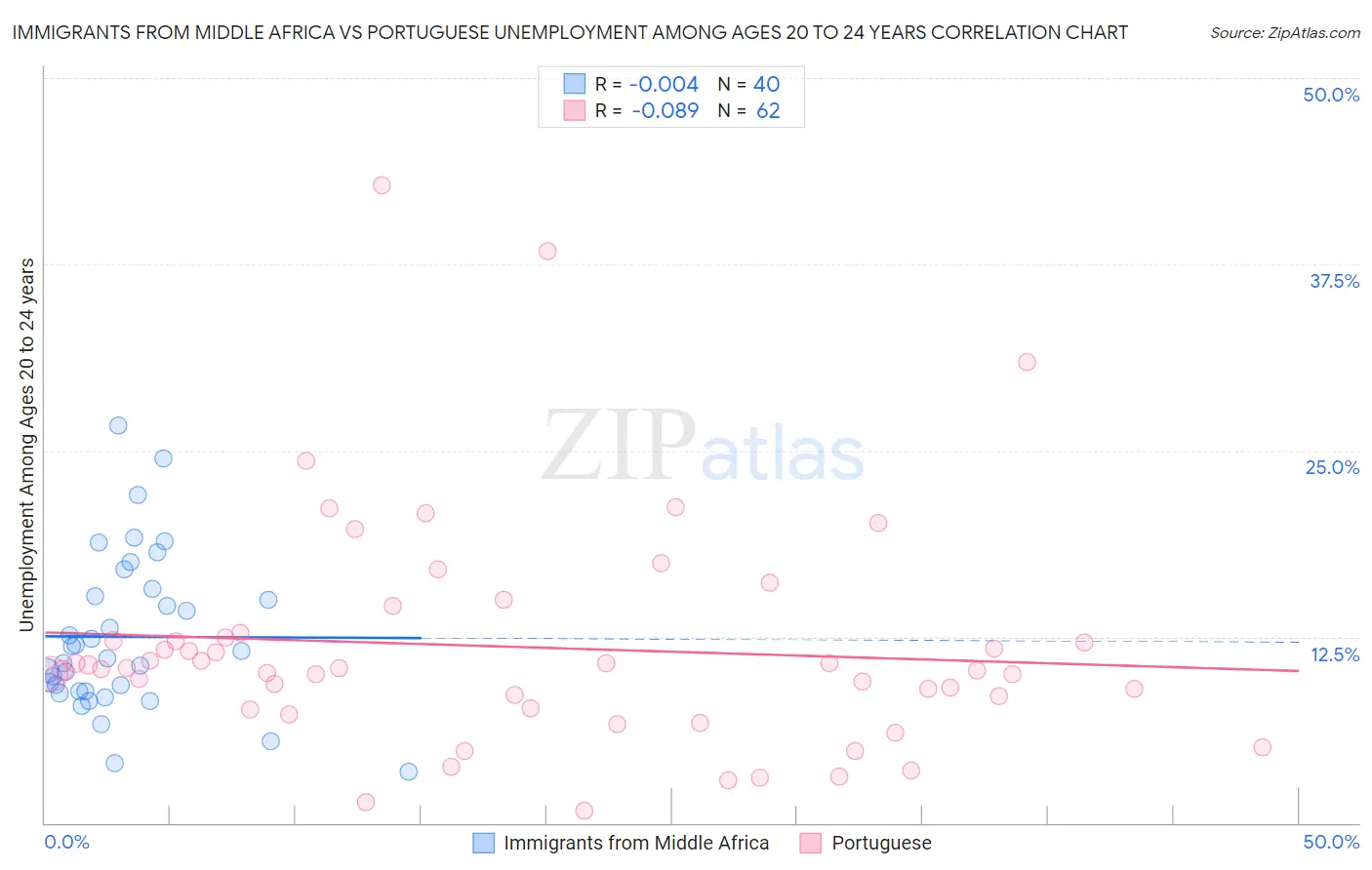 Immigrants from Middle Africa vs Portuguese Unemployment Among Ages 20 to 24 years