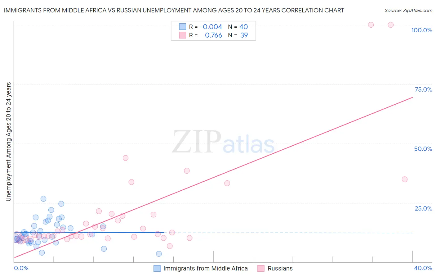 Immigrants from Middle Africa vs Russian Unemployment Among Ages 20 to 24 years