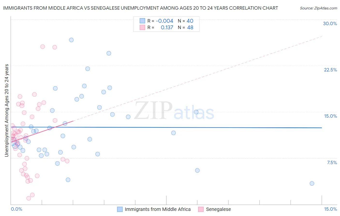 Immigrants from Middle Africa vs Senegalese Unemployment Among Ages 20 to 24 years