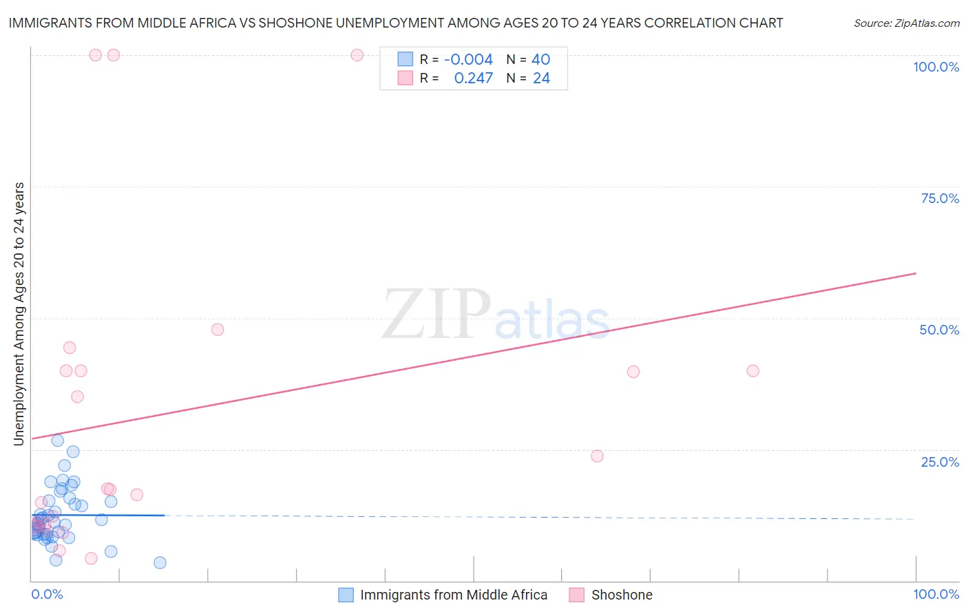 Immigrants from Middle Africa vs Shoshone Unemployment Among Ages 20 to 24 years