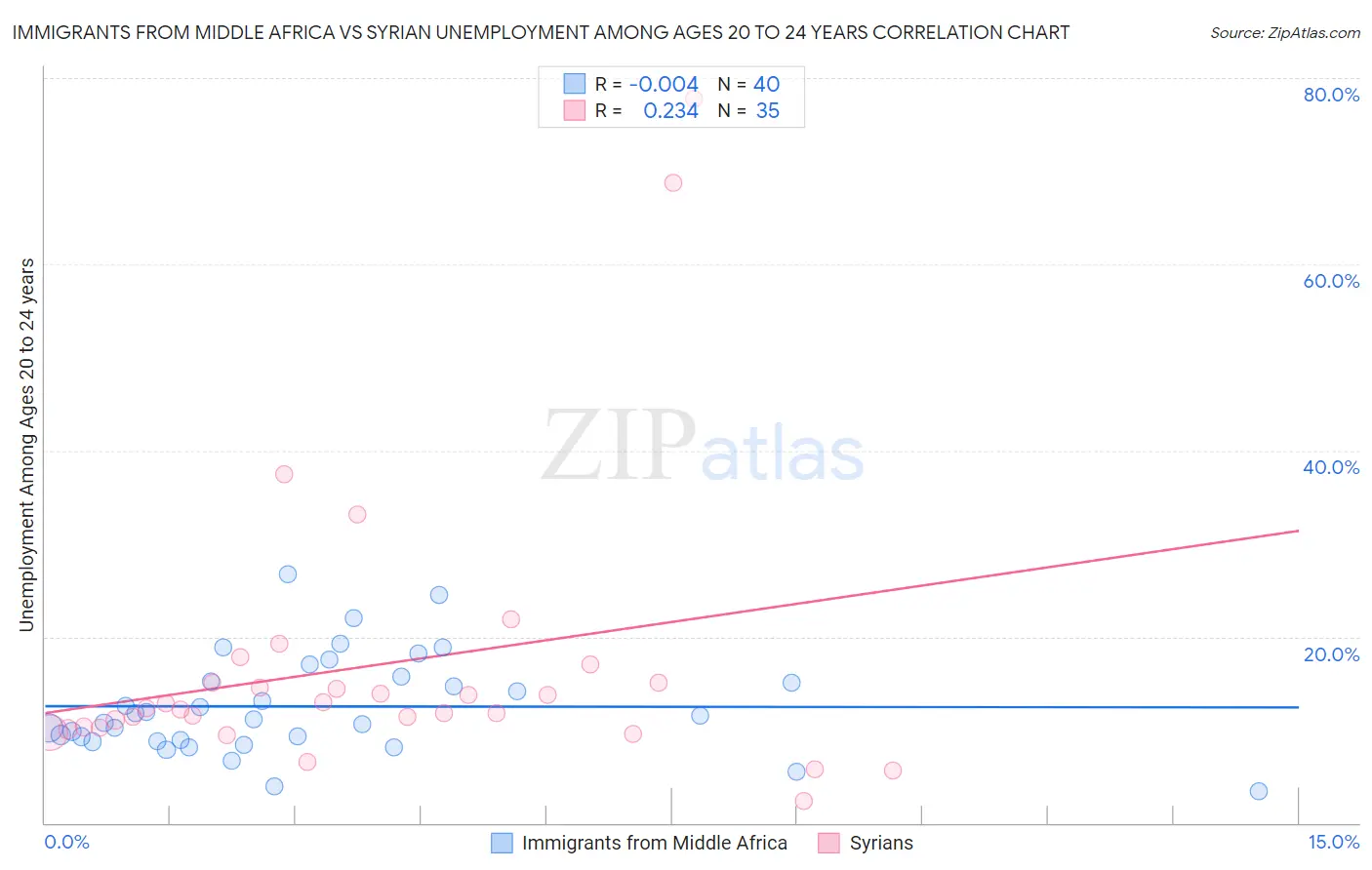 Immigrants from Middle Africa vs Syrian Unemployment Among Ages 20 to 24 years