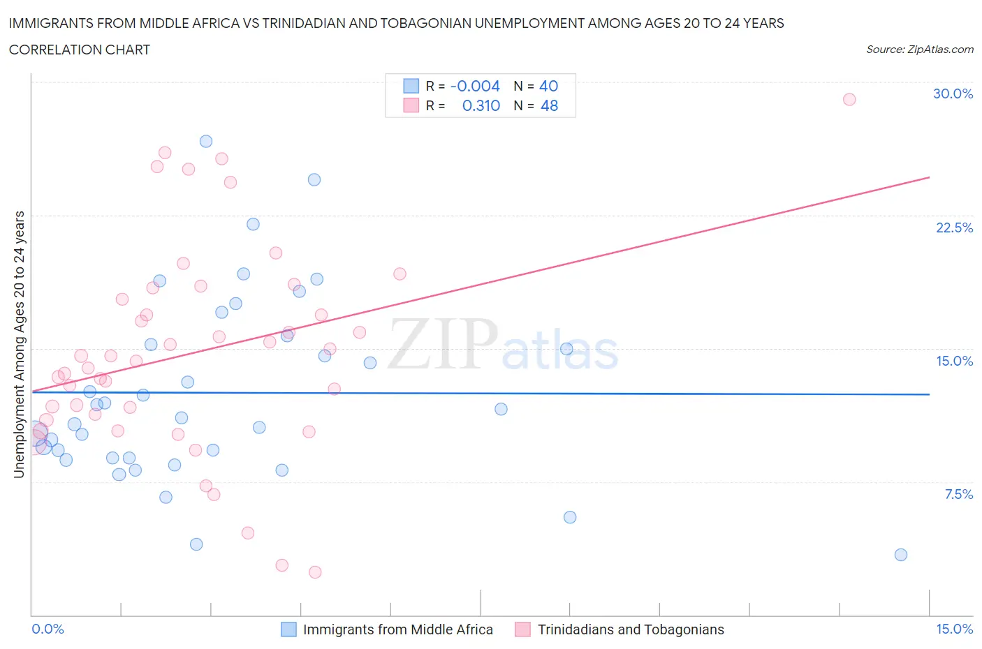 Immigrants from Middle Africa vs Trinidadian and Tobagonian Unemployment Among Ages 20 to 24 years
