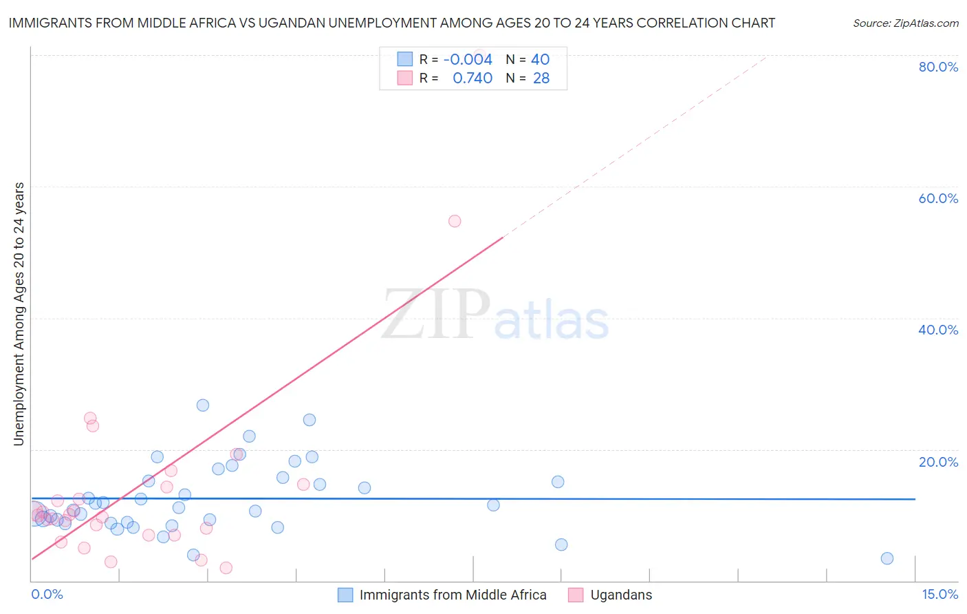 Immigrants from Middle Africa vs Ugandan Unemployment Among Ages 20 to 24 years