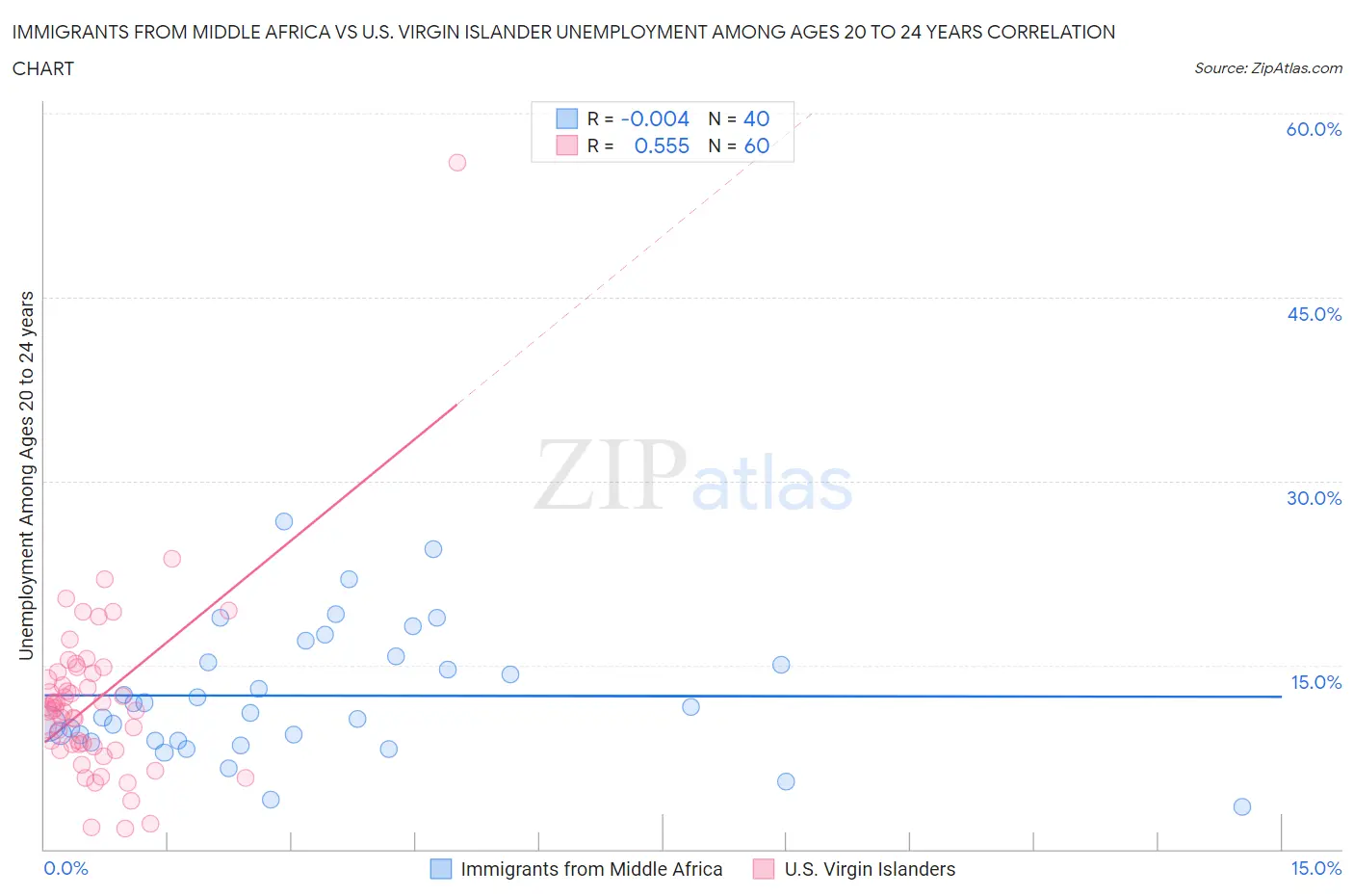 Immigrants from Middle Africa vs U.S. Virgin Islander Unemployment Among Ages 20 to 24 years