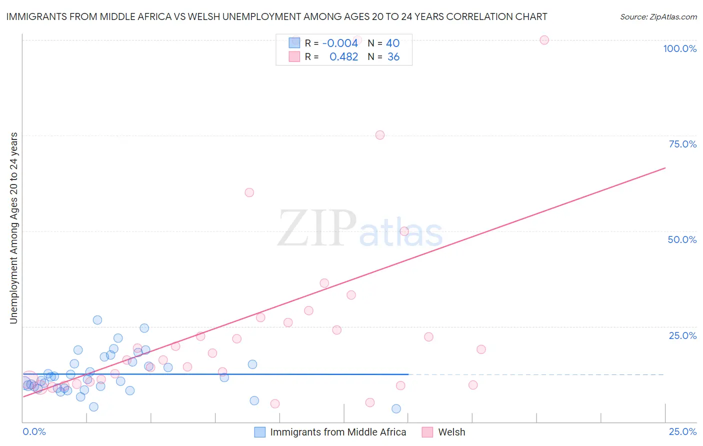 Immigrants from Middle Africa vs Welsh Unemployment Among Ages 20 to 24 years