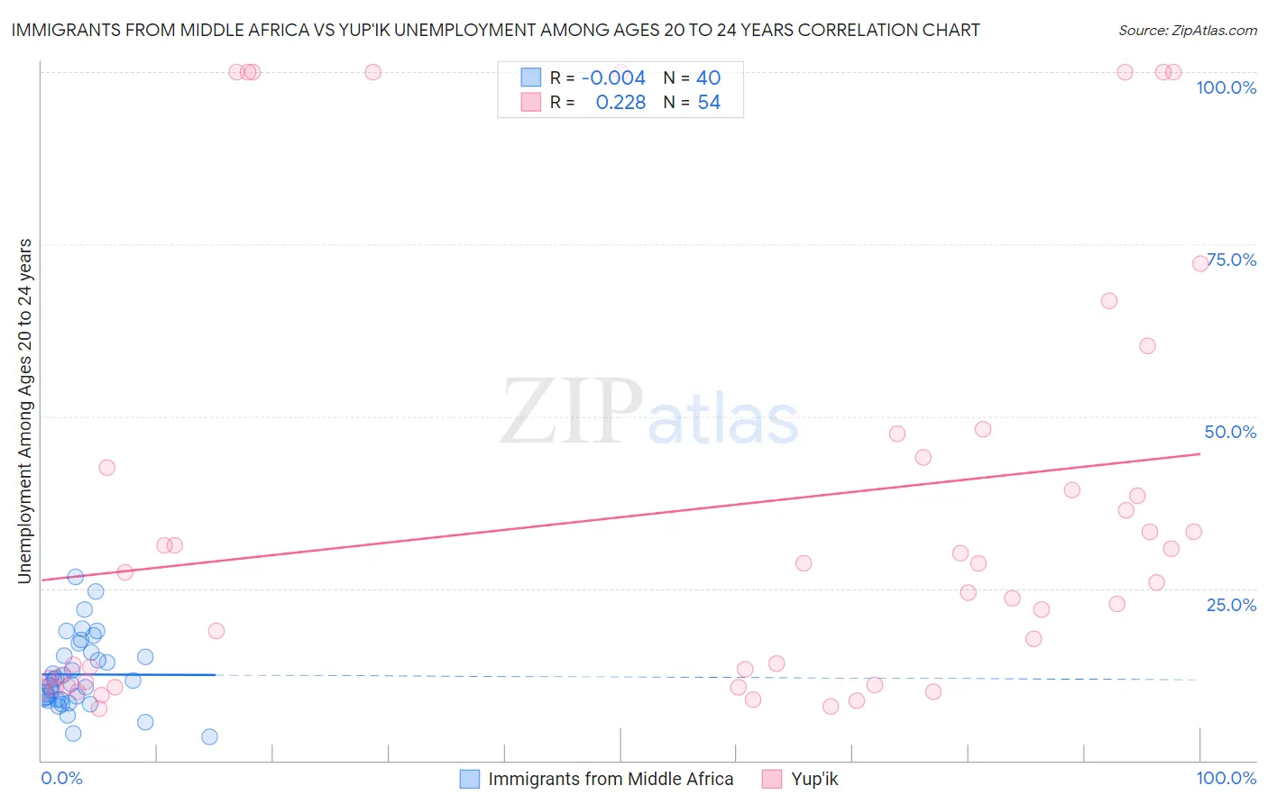 Immigrants from Middle Africa vs Yup'ik Unemployment Among Ages 20 to 24 years