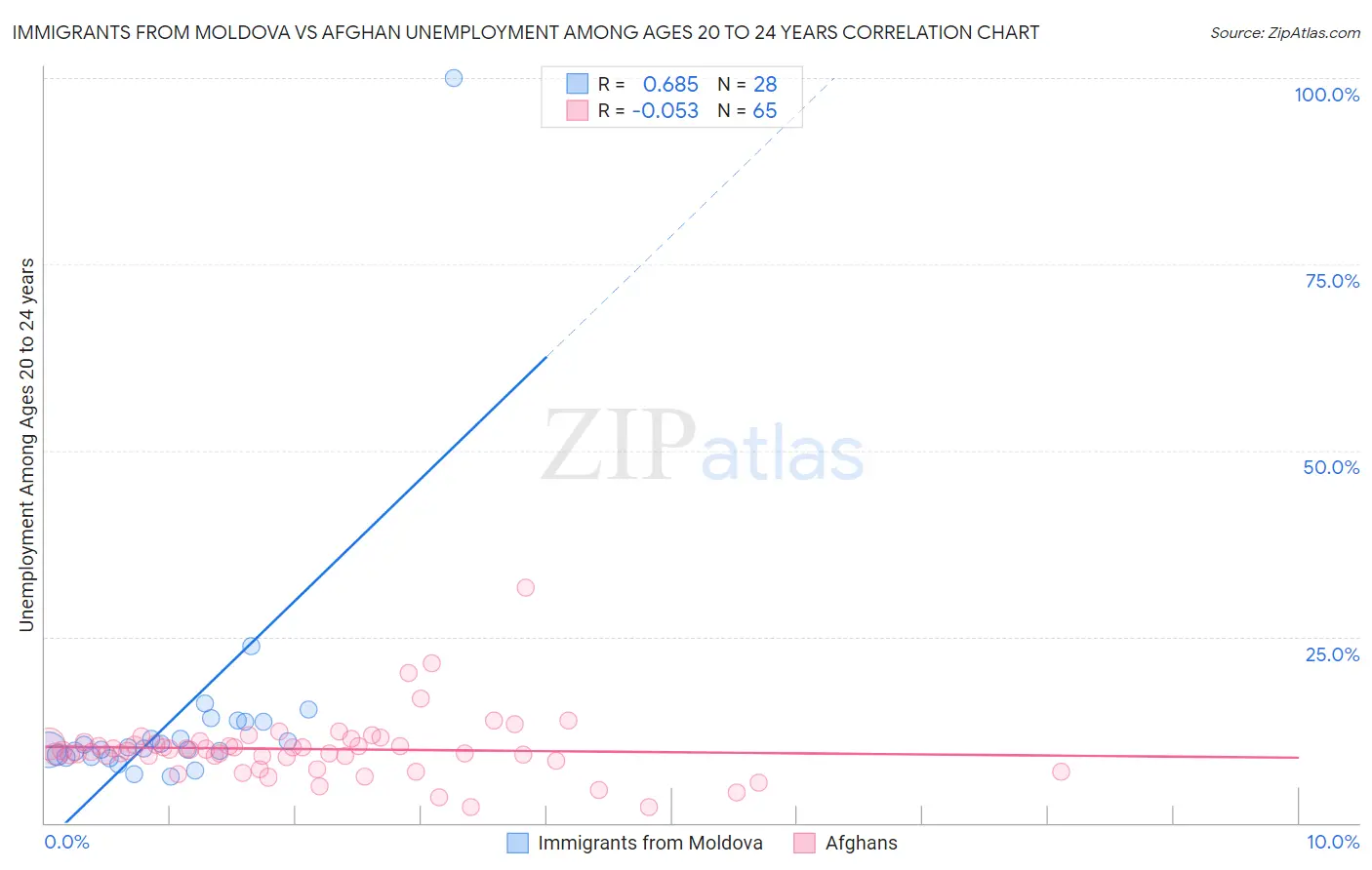 Immigrants from Moldova vs Afghan Unemployment Among Ages 20 to 24 years