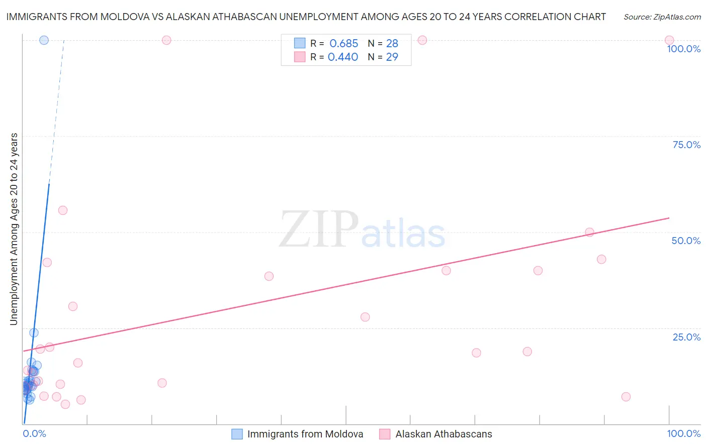 Immigrants from Moldova vs Alaskan Athabascan Unemployment Among Ages 20 to 24 years