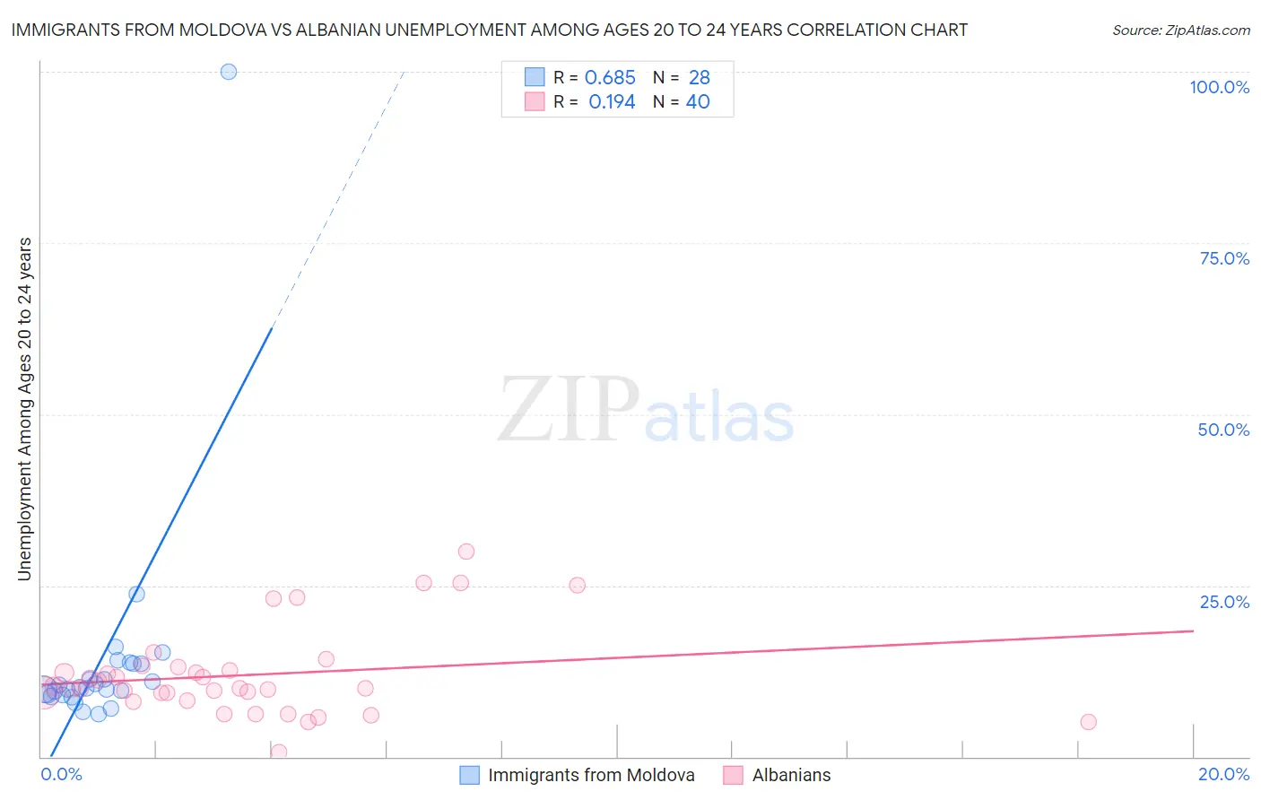 Immigrants from Moldova vs Albanian Unemployment Among Ages 20 to 24 years