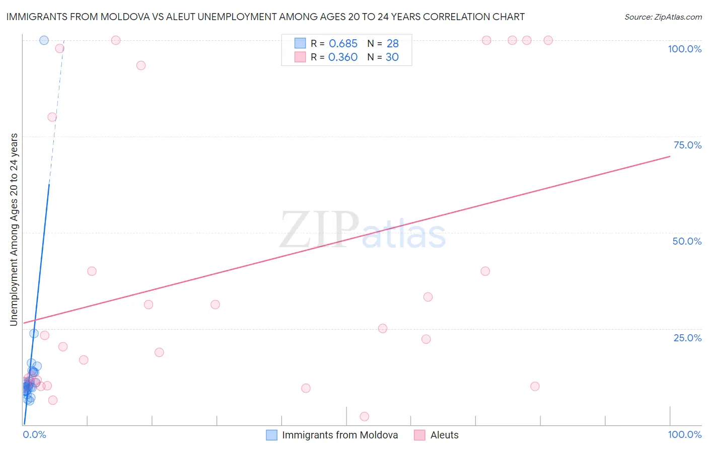 Immigrants from Moldova vs Aleut Unemployment Among Ages 20 to 24 years