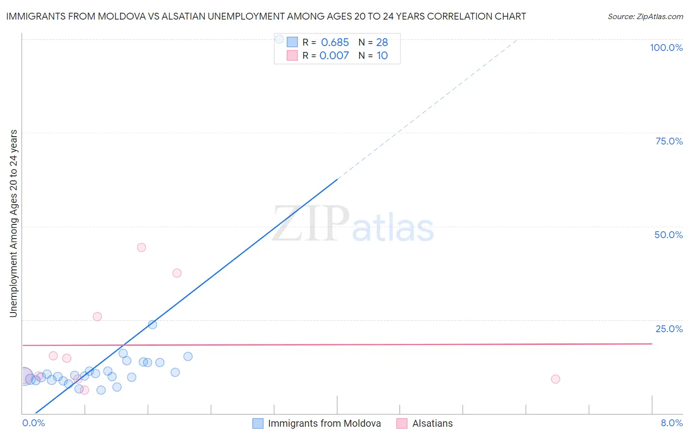 Immigrants from Moldova vs Alsatian Unemployment Among Ages 20 to 24 years