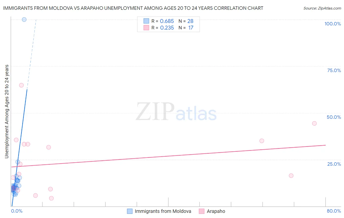 Immigrants from Moldova vs Arapaho Unemployment Among Ages 20 to 24 years