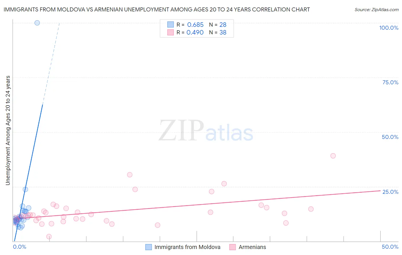 Immigrants from Moldova vs Armenian Unemployment Among Ages 20 to 24 years