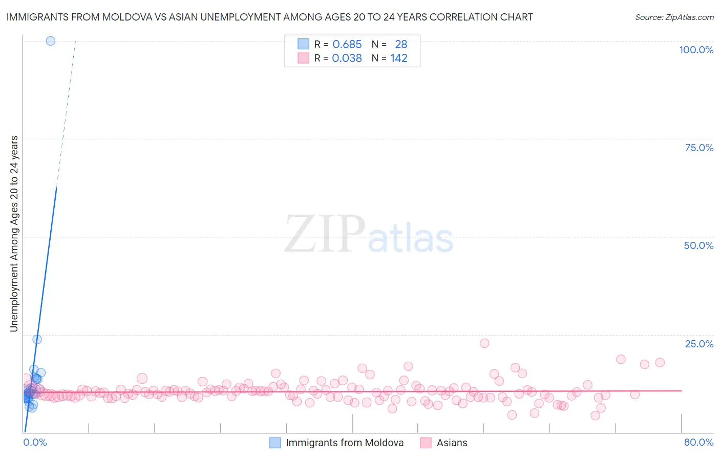 Immigrants from Moldova vs Asian Unemployment Among Ages 20 to 24 years