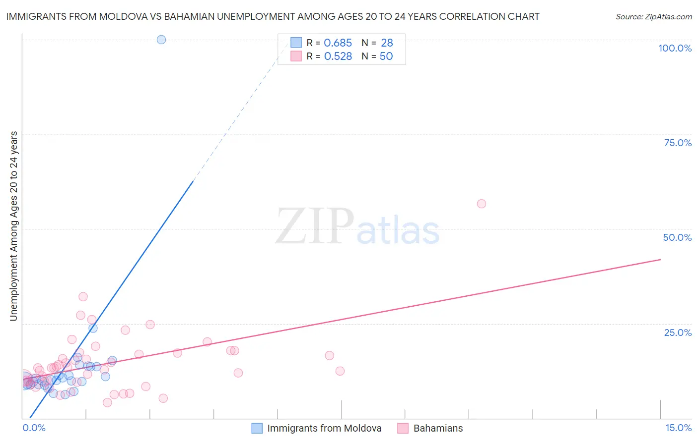 Immigrants from Moldova vs Bahamian Unemployment Among Ages 20 to 24 years