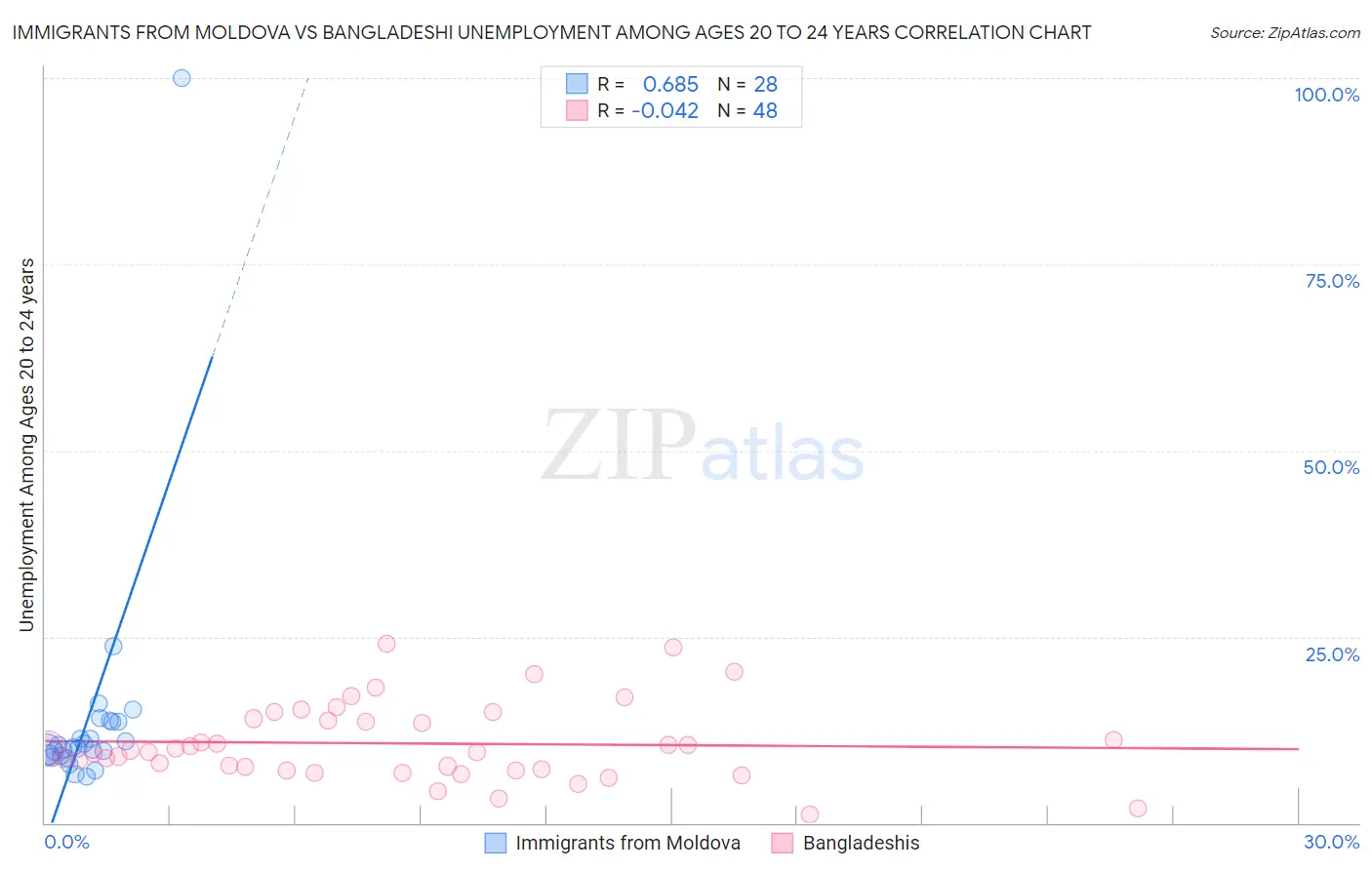 Immigrants from Moldova vs Bangladeshi Unemployment Among Ages 20 to 24 years