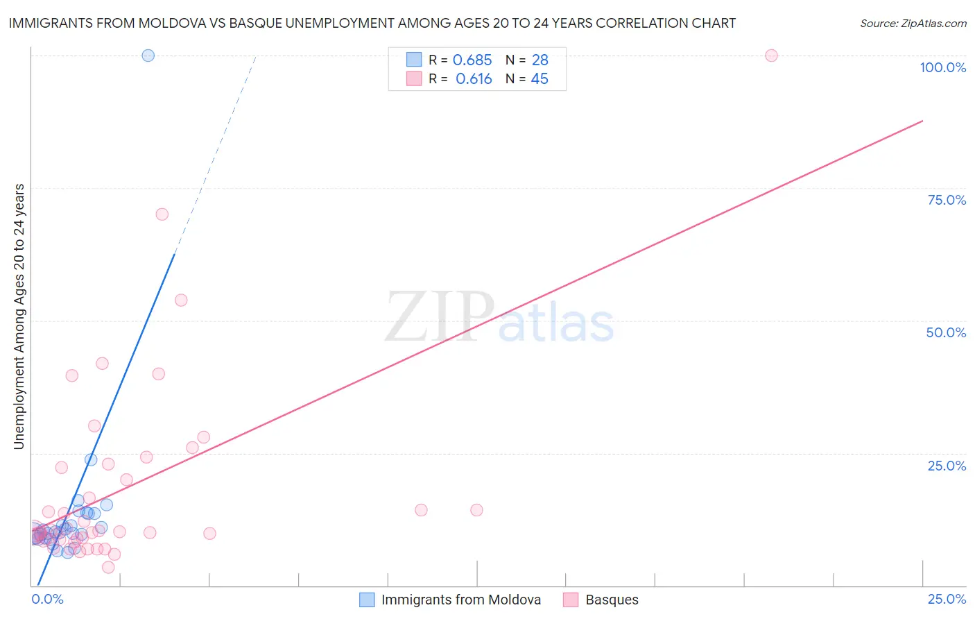 Immigrants from Moldova vs Basque Unemployment Among Ages 20 to 24 years