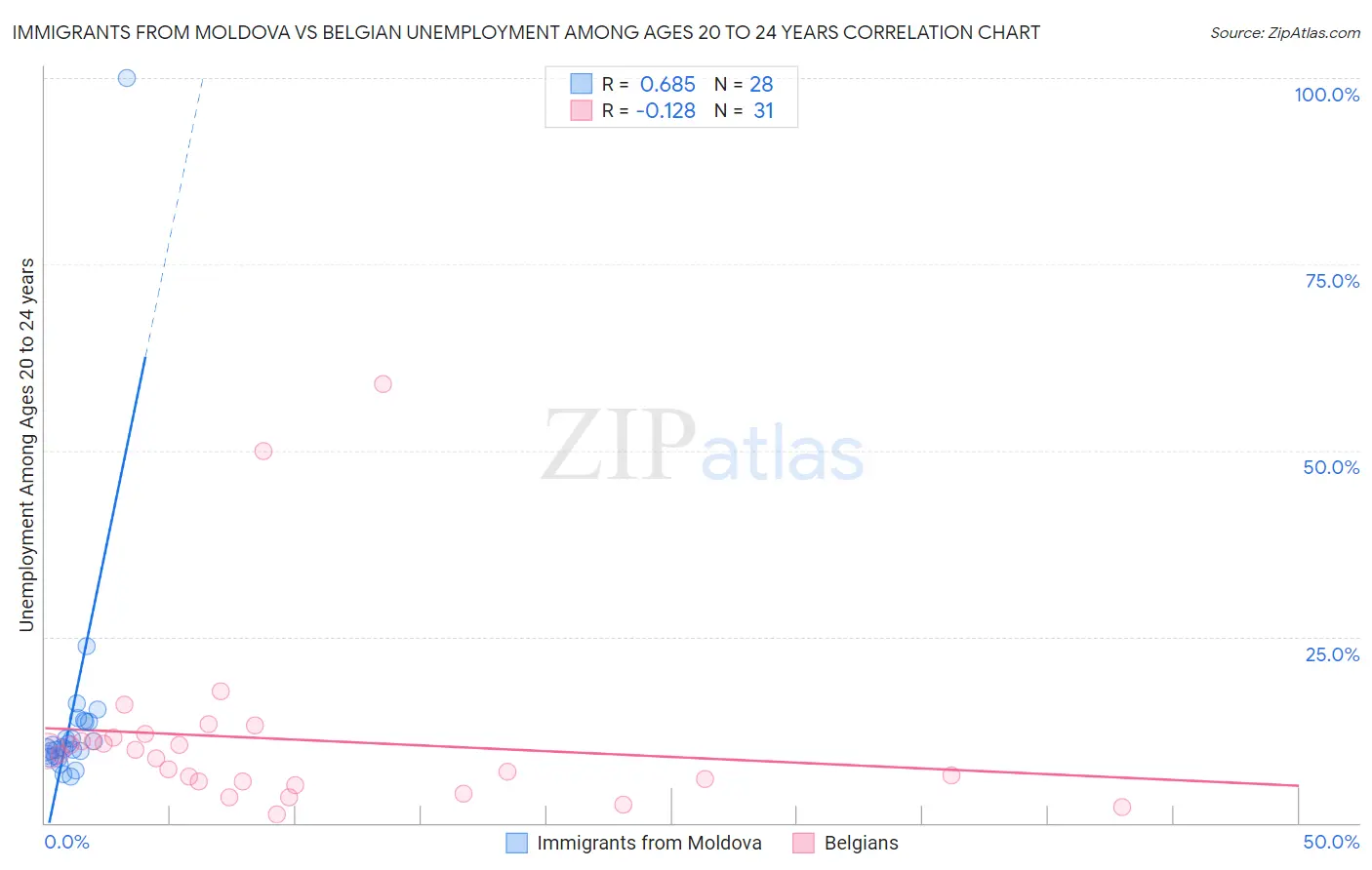 Immigrants from Moldova vs Belgian Unemployment Among Ages 20 to 24 years