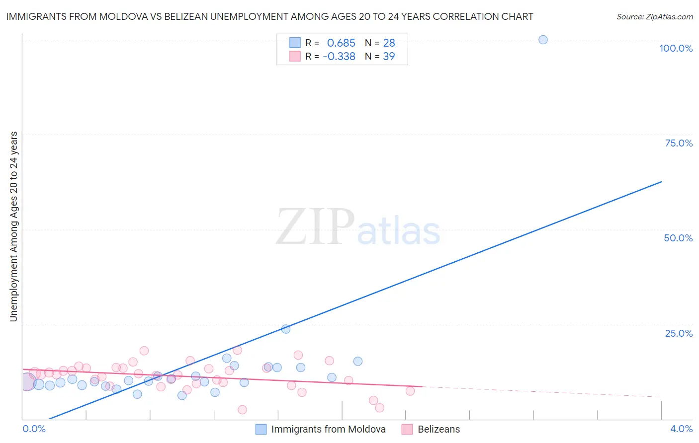 Immigrants from Moldova vs Belizean Unemployment Among Ages 20 to 24 years