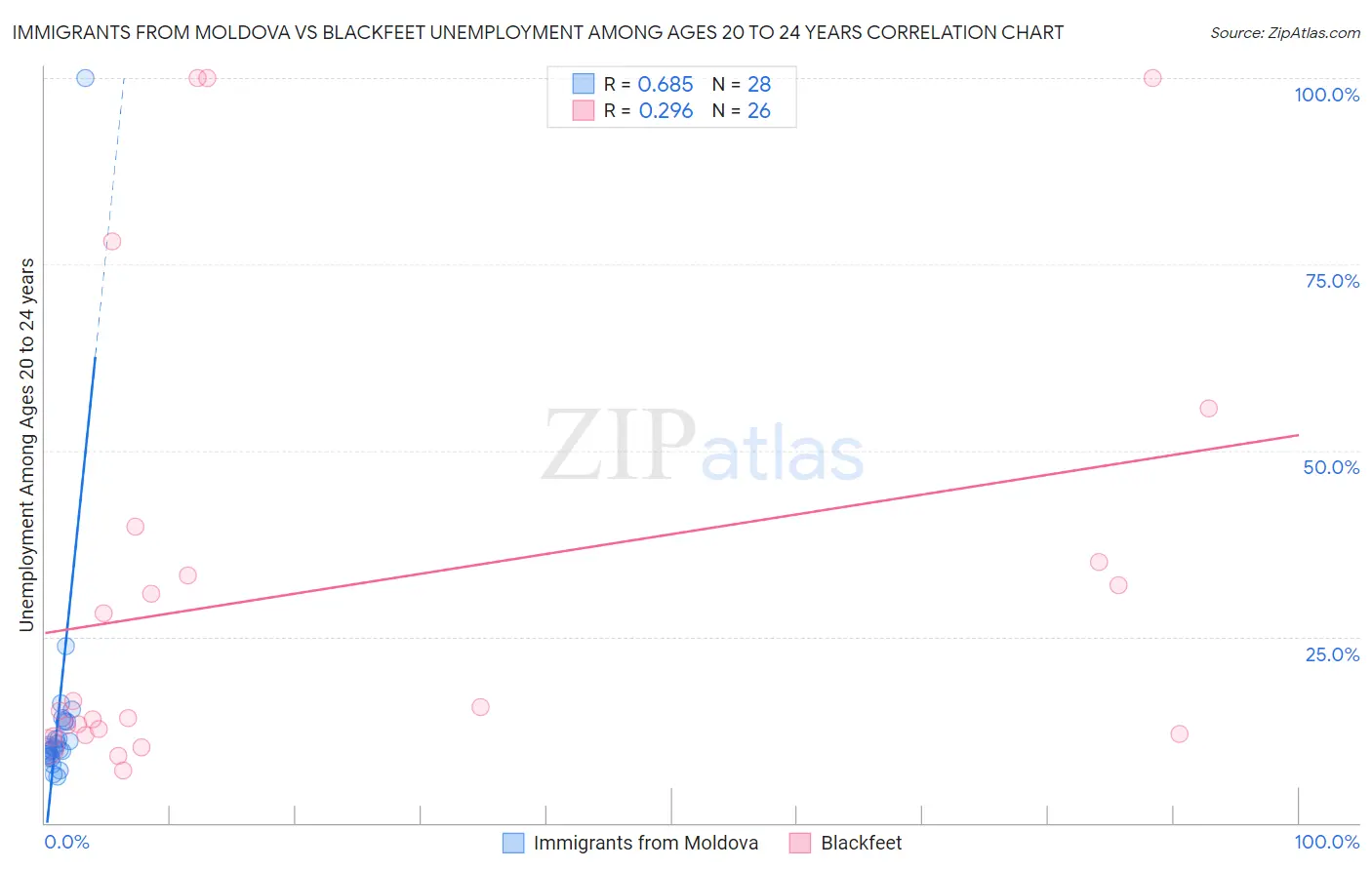 Immigrants from Moldova vs Blackfeet Unemployment Among Ages 20 to 24 years