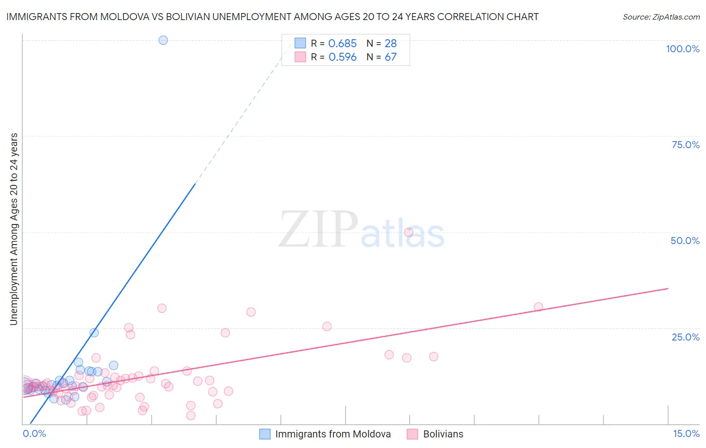 Immigrants from Moldova vs Bolivian Unemployment Among Ages 20 to 24 years