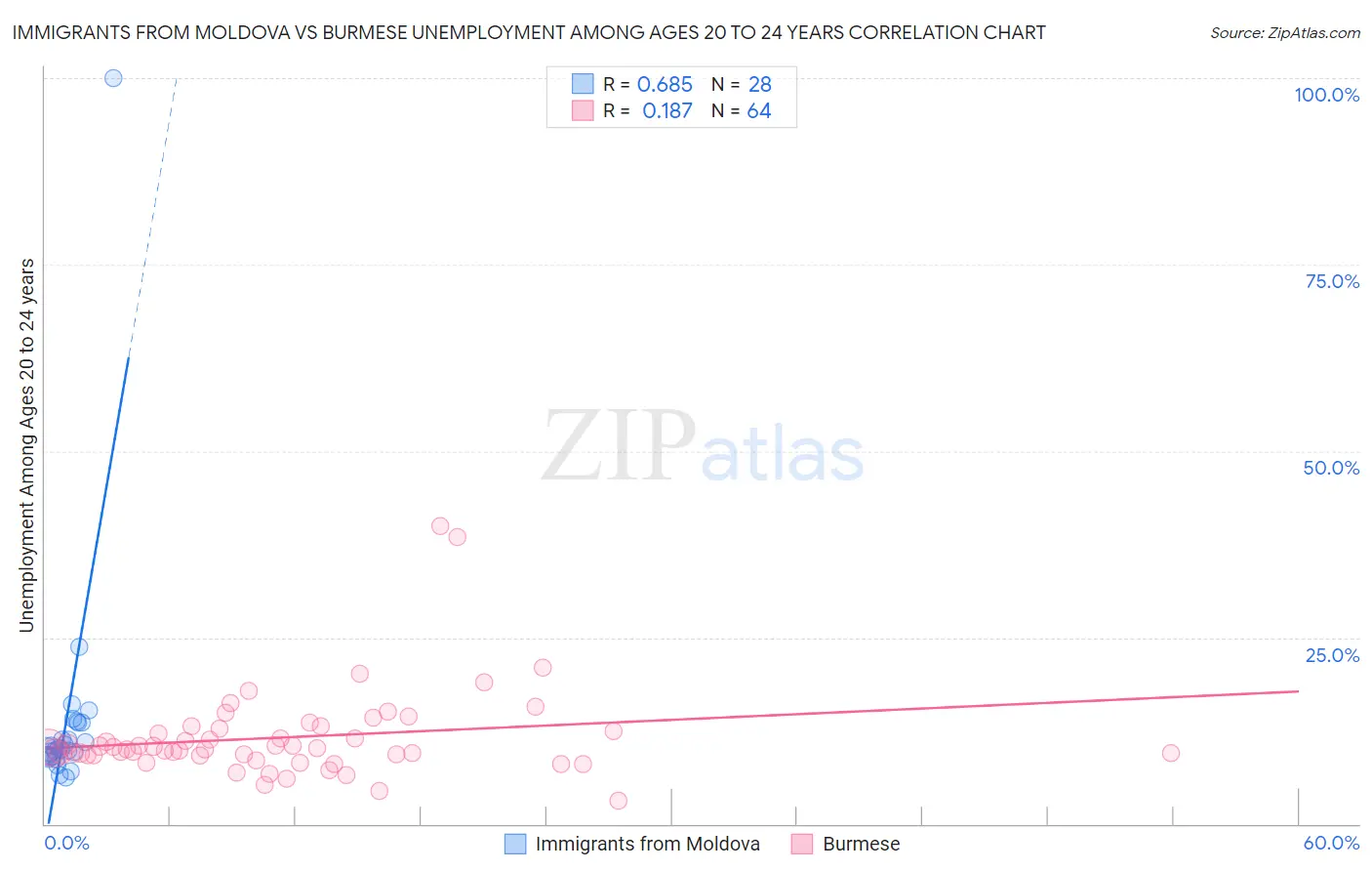 Immigrants from Moldova vs Burmese Unemployment Among Ages 20 to 24 years