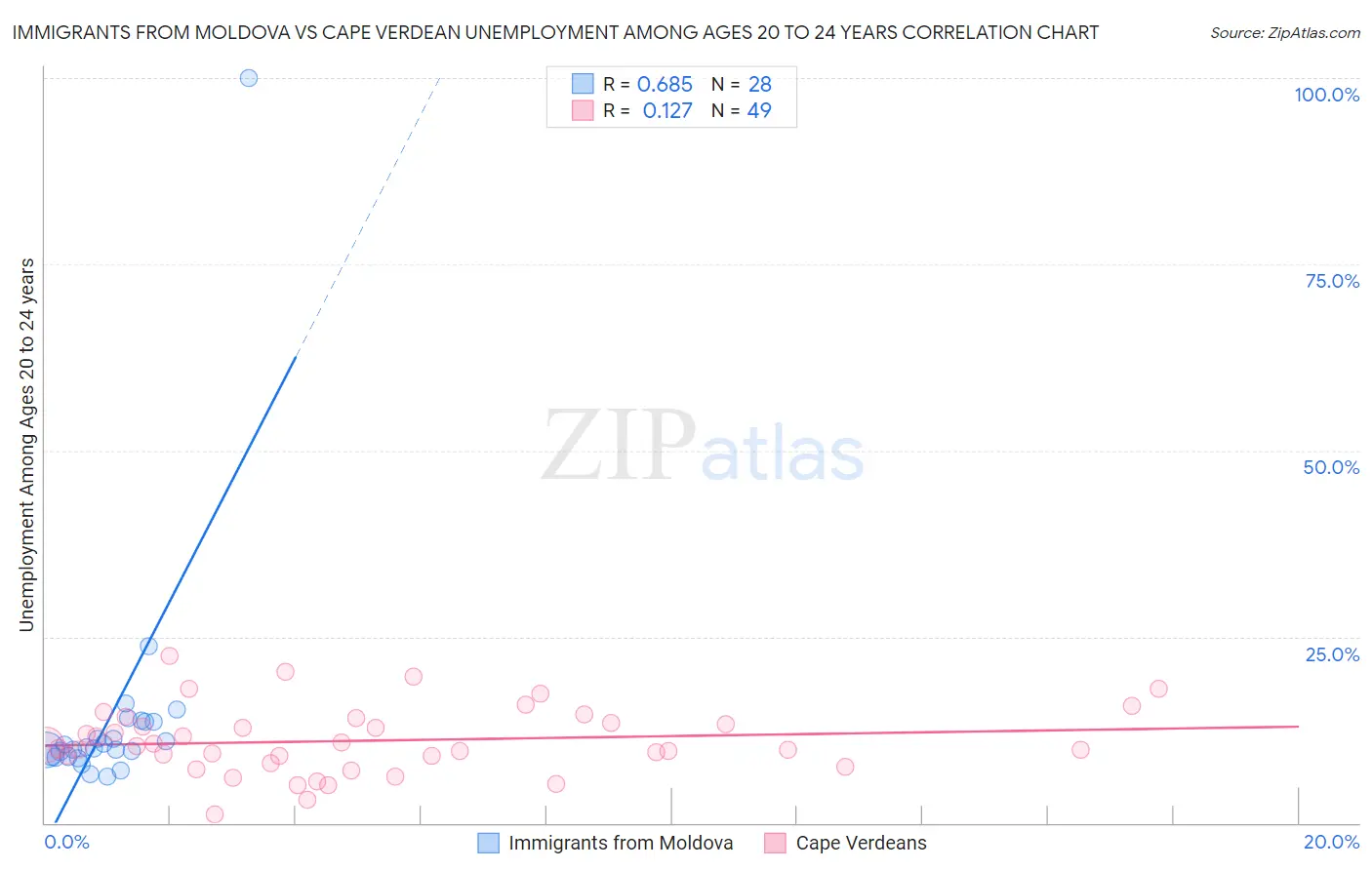 Immigrants from Moldova vs Cape Verdean Unemployment Among Ages 20 to 24 years