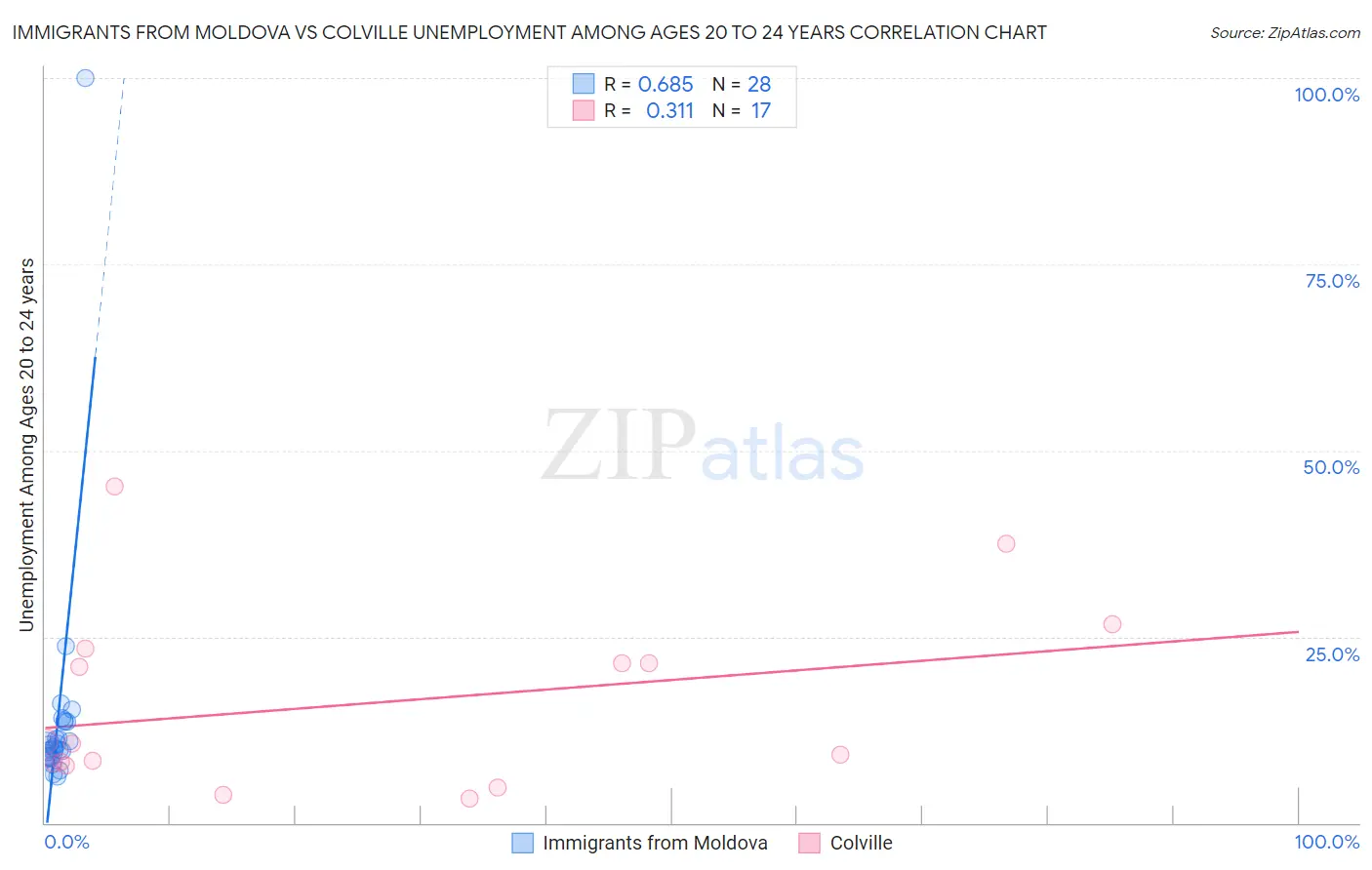 Immigrants from Moldova vs Colville Unemployment Among Ages 20 to 24 years