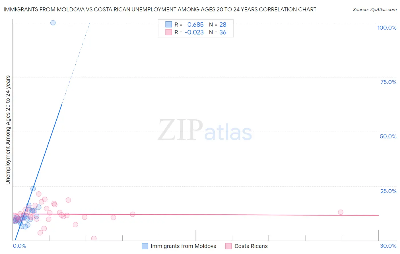 Immigrants from Moldova vs Costa Rican Unemployment Among Ages 20 to 24 years