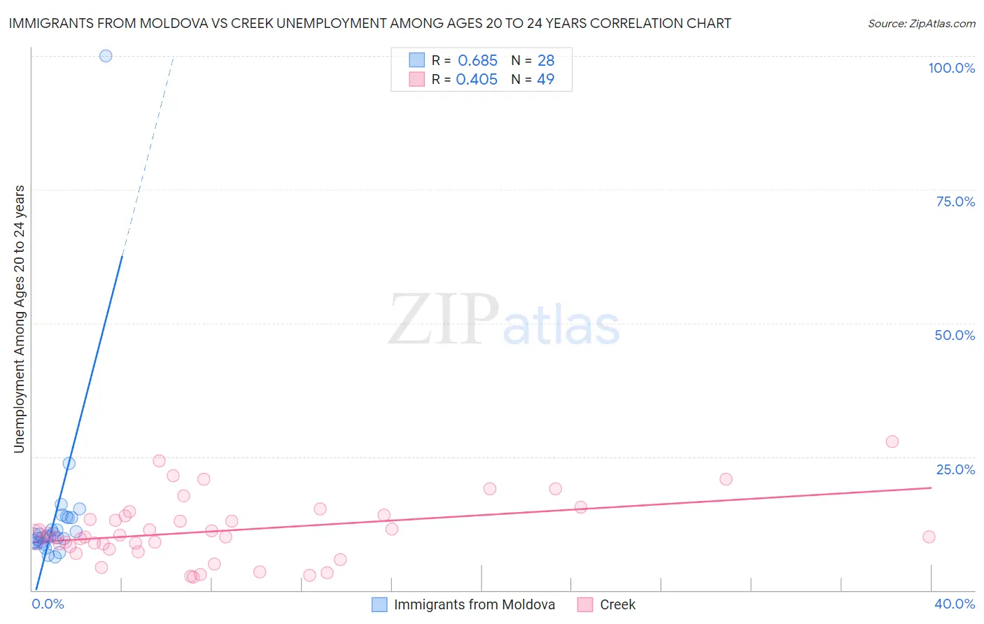 Immigrants from Moldova vs Creek Unemployment Among Ages 20 to 24 years