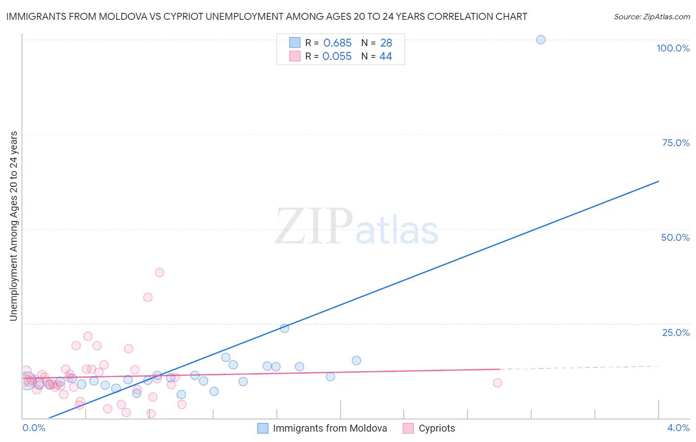 Immigrants from Moldova vs Cypriot Unemployment Among Ages 20 to 24 years