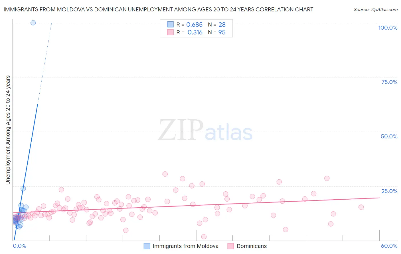 Immigrants from Moldova vs Dominican Unemployment Among Ages 20 to 24 years